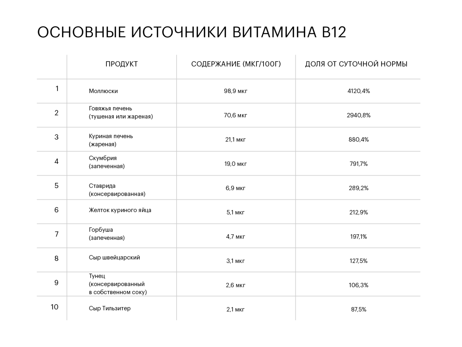 В1 в12 источником в1. Источники витамина в12. источники в12. b12 источники.
